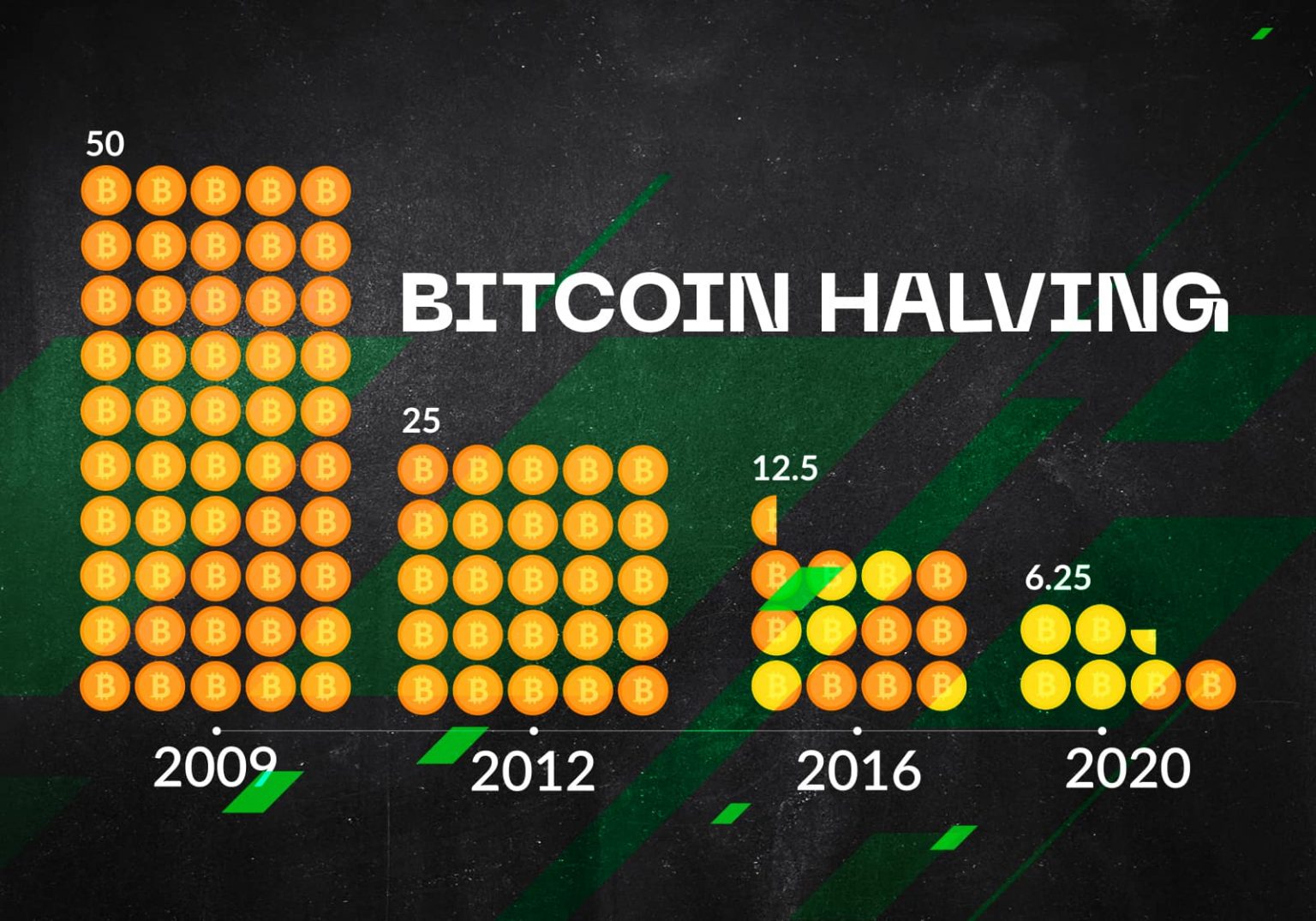 Halving Nedir Bitcoin Ve Kripto Para Madencili I In Ne Anlama Gelir